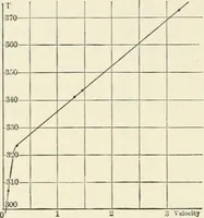 Picture 59 of 76 from Heat energy and fuels: pyrometry, combustion, analysis of fuels and manufacture of charcoal, coke and fuel gases. Translated by Oskar Nagel (1908), leaf 270