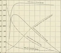 An illustration from Heat energy and fuels: pyrometry, combustion, analysis of fuels and manufacture of charcoal, coke and fuel gases. Translated by Oskar Nagel (1908)