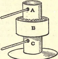 An illustration from Heat and light; an elementary text-book theoretical and practical for schools and colleges (1897)