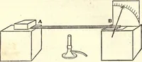 An illustration from Heat and light; an elementary text-book theoretical and practical for schools and colleges (1897)