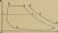 An illustration from Heat and thermodynamics (1911)