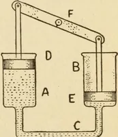 An illustration from Henry and Hora's modern electricity; a practical working encyclopedia (1915)