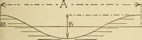An illustration from Henry and Hora's modern electricity; a practical working encyclopedia (1915)