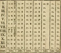 An illustration from Herrn Georgii von Welling Opus mago-cabbalisticum et theosophicum : darinnen der Ursprung, Natur, Eigenschaften und Gebrauch des Saltzes, Schwefels und Mercurii in dreyen Theilen beschrieben .. (1760)