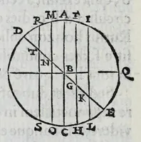 Picture 16 of 37 from Hieronymi Fracastorii veronensis Opera omnia : in vnum proxime post illius mortem collecta, quorum nomina sequens pagina plenius indicat. Accesservnt Andreae Navgerii patricii veneti Orationes duae, carminaq. nonnulla : amicorum cura ob id nuper simul impressa, ut eorum scripta, qui arcta inter se uiuentes necessitudine coniuncti fuerunt, in hominum quoque manus post eorum mortem iuncta pariter peruenirent (1555), leaf 90