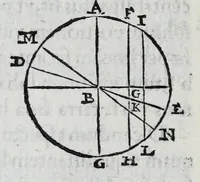An illustration from Hieronymi Fracastorii veronensis Opera omnia : in vnum proxime post illius mortem collecta, quorum nomina sequens pagina plenius indicat. Accesservnt Andreae Navgerii patricii veneti Orationes duae, carminaq. nonnulla : amicorum cura ob id nuper simul impressa, ut eorum scripta, qui arcta inter se uiuentes necessitudine coniuncti fuerunt, in hominum quoque manus post eorum mortem iuncta pariter peruenirent (1555)