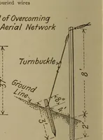 Picture 91 of 115 from High frequency apparatus, design, construction and practical application; a practical treatise for electrical engineers, electricans, physicians, students and experimenters (1920), leaf 211