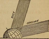 An illustration from A high-school astronomy: in which the descriptive, physical, and practical are combined .. (1859)