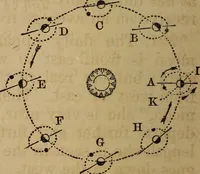 An illustration from A high-school astronomy: in which the descriptive, physical, and practical are combined .. (1859)