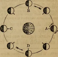 An illustration from A high-school astronomy: in which the descriptive, physical, and practical are combined .. (1859)
