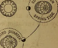 An illustration from A high-school astronomy: in which the descriptive, physical, and practical are combined .. (1859)