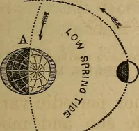 An illustration from A high-school astronomy: in which the descriptive, physical, and practical are combined .. (1859)