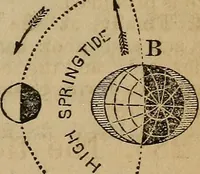 An illustration from A high-school astronomy: in which the descriptive, physical, and practical are combined .. (1859)