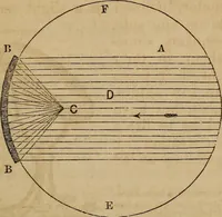 An illustration from A high-school astronomy: in which the descriptive, physical, and practical are combined .. (1859)