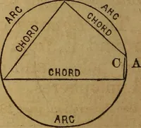 An illustration from A high-school astronomy: in which the descriptive, physical, and practical are combined .. (1859)