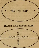 An illustration from A high-school astronomy: in which the descriptive, physical, and practical are combined .. (1859)