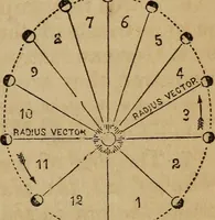 An illustration from A high-school astronomy: in which the descriptive, physical, and practical are combined .. (1859)