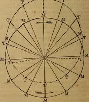 An illustration from A high-school astronomy: in which the descriptive, physical, and practical are combined .. (1859)
