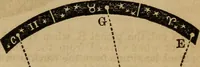 An illustration from A high-school astronomy: in which the descriptive, physical, and practical are combined .. (1859)