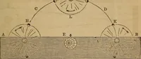 An illustration from A high-school astronomy: in which the descriptive, physical, and practical are combined .. (1859)