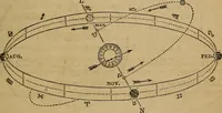 An illustration from A high-school astronomy: in which the descriptive, physical, and practical are combined .. (1859)