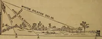 An illustration from A high-school astronomy: in which the descriptive, physical, and practical are combined .. (1859)