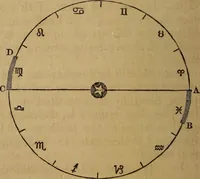 An illustration from A high-school astronomy: in which the descriptive, physical, and practical are combined .. (1859)