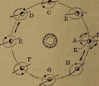 An illustration from A high-school astronomy: in which the descriptive, physical, and practical are combined .. (1853)