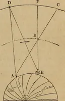 An illustration from A high-school astronomy: in which the descriptive, physical, and practical are combined .. (1853)