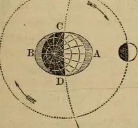 Picture 87 of 137 from A high-school astronomy: in which the descriptive, physical, and practical are combined .. (1853), leaf 137