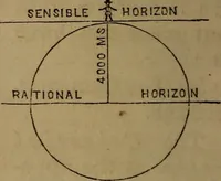 Picture 21 of 137 from A high-school astronomy: in which the descriptive, physical, and practical are combined .. (1853), leaf 30
