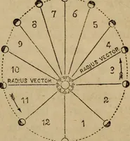 Picture 33 of 137 from A high-school astronomy: in which the descriptive, physical, and practical are combined .. (1853), leaf 51