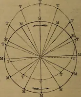 An illustration from A high-school astronomy: in which the descriptive, physical, and practical are combined .. (1853)