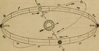 Picture 44 of 137 from A high-school astronomy: in which the descriptive, physical, and practical are combined .. (1853), leaf 65