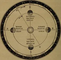 Picture 46 of 137 from A high-school astronomy: in which the descriptive, physical, and practical are combined .. (1853), leaf 68