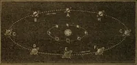 Picture 64 of 137 from A high-school astronomy: in which the descriptive, physical, and practical are combined .. (1853), leaf 96