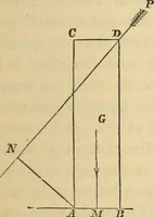 An illustration from Hints to young architects, comprising advice to those who, while yet at school, are destined to the profession, to such as, having passed their pupilage, are about to travel and to those who, having completed their education, are about to practise, together with a model specification involving a great variety of instructive and suggestive matter (1887)
