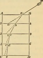 An illustration from Hints to young architects, comprising advice to those who, while yet at school, are destined to the profession, to such as, having passed their pupilage, are about to travel and to those who, having completed their education, are about to practise, together with a model specification involving a great variety of instructive and suggestive matter (1887)
