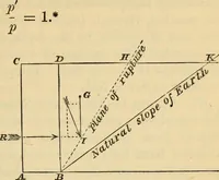 An illustration from Hints to young architects, comprising advice to those who, while yet at school, are destined to the profession, to such as, having passed their pupilage, are about to travel and to those who, having completed their education, are about to practise, together with a model specification involving a great variety of instructive and suggestive matter (1887)
