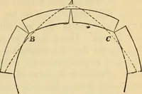 An illustration from Hints to young architects, comprising advice to those who, while yet at school, are destined to the profession, to such as, having passed their pupilage, are about to travel and to those who, having completed their education, are about to practise, together with a model specification involving a great variety of instructive and suggestive matter (1887)