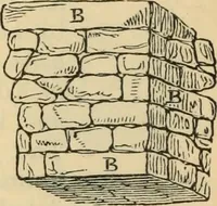 An illustration from Hints to young architects, comprising advice to those who, while yet at school, are destined to the profession, to such as, having passed their pupilage, are about to travel and to those who, having completed their education, are about to practise, together with a model specification involving a great variety of instructive and suggestive matter (1887)