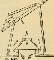 An illustration from Hints to young architects, comprising advice to those who, while yet at school, are destined to the profession, to such as, having passed their pupilage, are about to travel and to those who, having completed their education, are about to practise, together with a model specification involving a great variety of instructive and suggestive matter (1887)