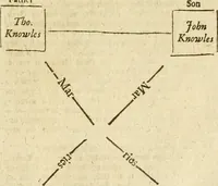 An illustration from The history of the Athenian Society, : for the resolving all nice and curious questions. (1692)