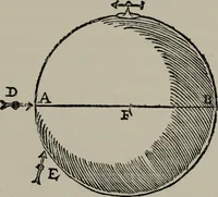 An illustration from A history of electricity : the intellectual rise in electricity from antiquity to the days of Benjamin Franklin (1898)