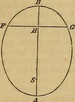 An illustration from History of physical astronomy, from the earliest ages to the middle of the 19th century. Comprehending a detailed account of the establishment of the theory of gravitation by Newton, and its development by his successors; with an exposition of the progress of research on all the other subjects of celestial physics (1852)