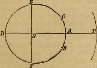 An illustration from History of physical astronomy, from the earliest ages to the middle of the 19th century. Comprehending a detailed account of the establishment of the theory of gravitation by Newton, and its development by his successors; with an exposition of the progress of research on all the other subjects of celestial physics (1852)