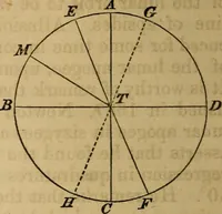 An illustration from History of physical astronomy, from the earliest ages to the middle of the 19th century. Comprehending a detailed account of the establishment of the theory of gravitation by Newton, and its development by his successors; with an exposition of the progress of research on all the other subjects of celestial physics (1852)
