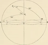 An illustration from History of the planetary systems from Thales to Kepler (1906)