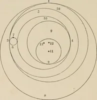 An illustration from History of the planetary systems from Thales to Kepler (1906)