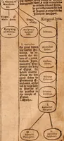 Picture 13 of 756 from The Holie Bible : conteynyng the Olde Testament and the Newe (1568), leaf 14